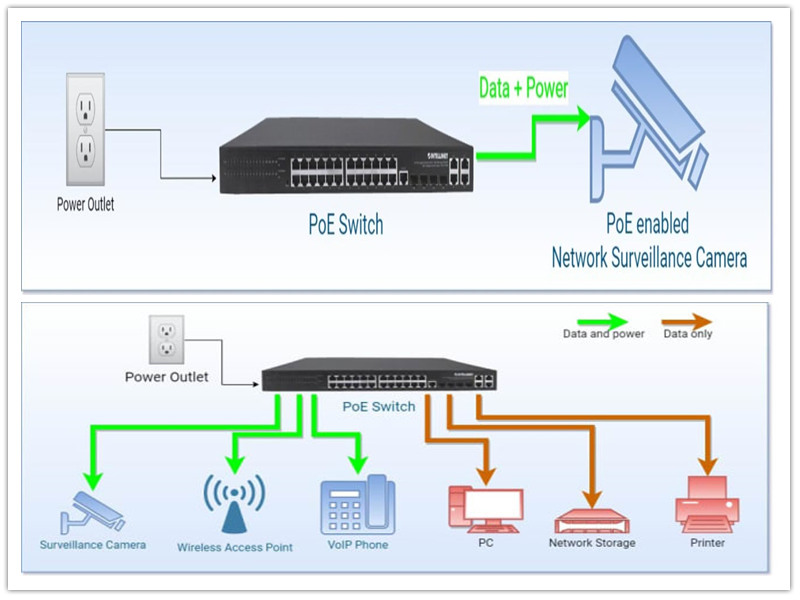 Ce este Power over Ethernet (PoE)?